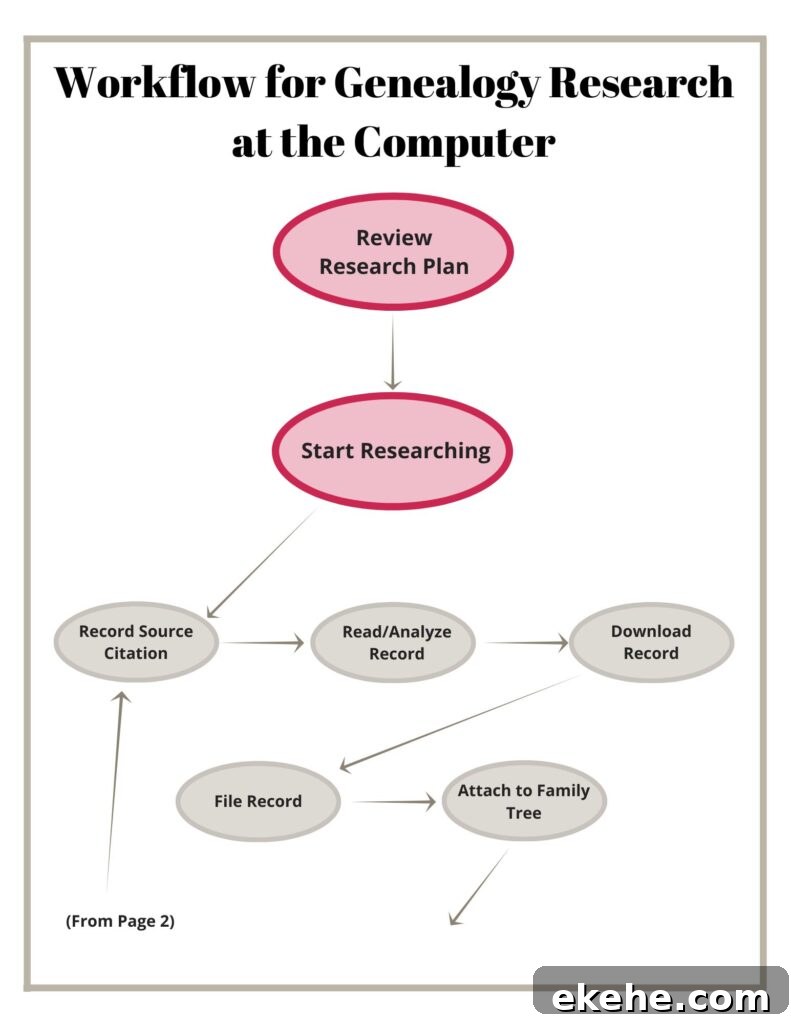 Page one of a workflow for genealogy research at the computer