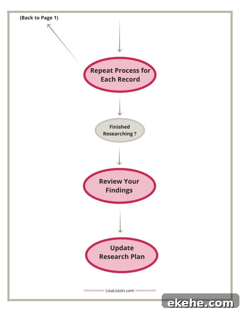 Page 2 of the genealogy workflow for computer research